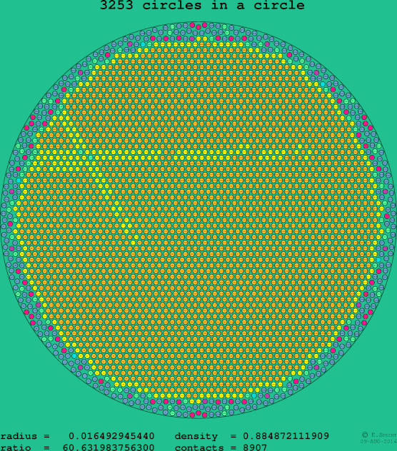 3253 circles in a circle
