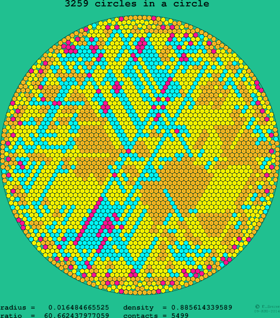 3259 circles in a circle