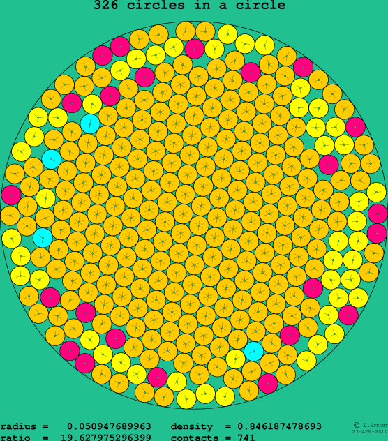 326 circles in a circle