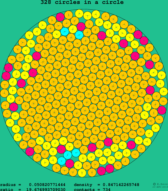 328 circles in a circle