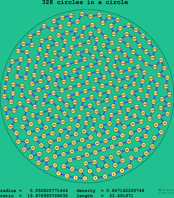 328 circles in a circle