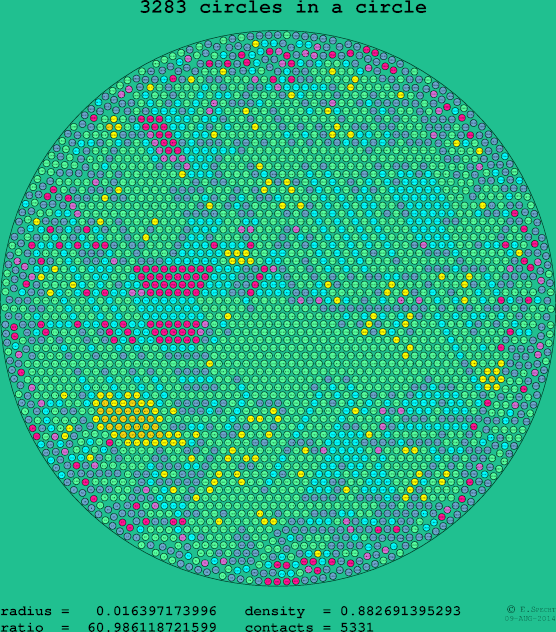 3283 circles in a circle