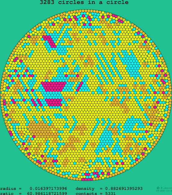 3283 circles in a circle