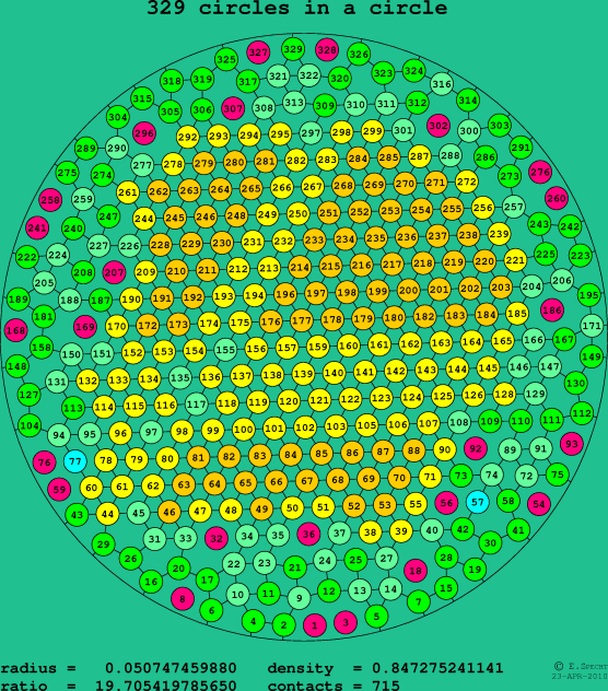 329 circles in a circle