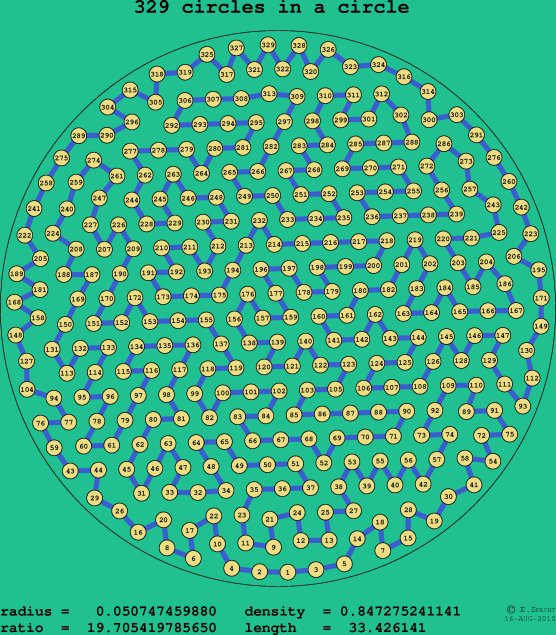 329 circles in a circle