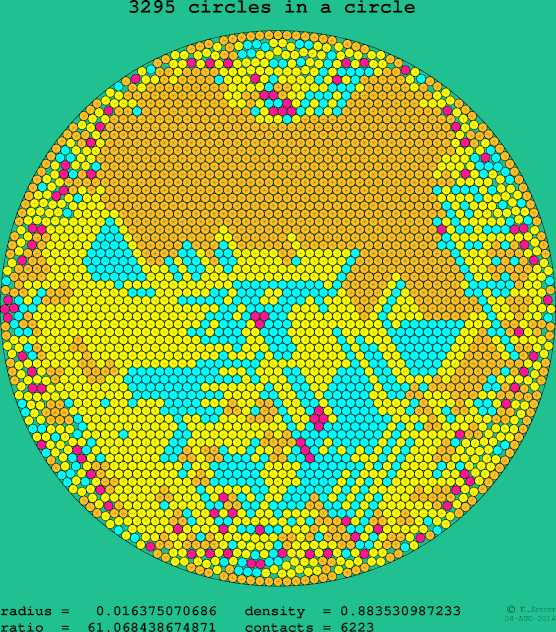 3295 circles in a circle