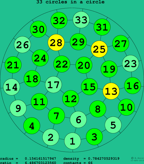 33 circles in a circle
