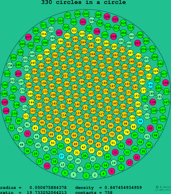 330 circles in a circle