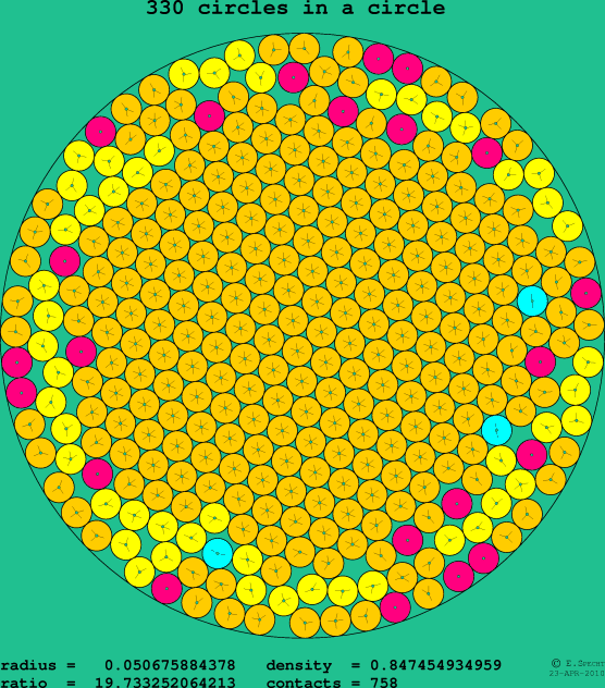 330 circles in a circle