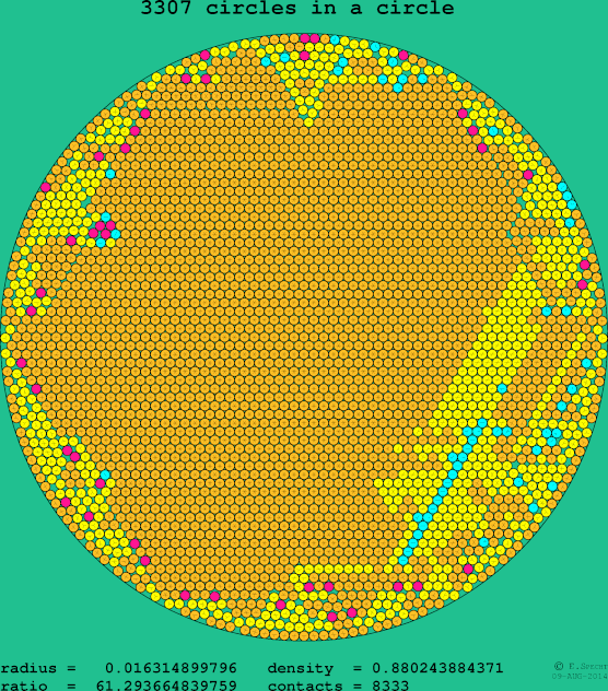 3307 circles in a circle