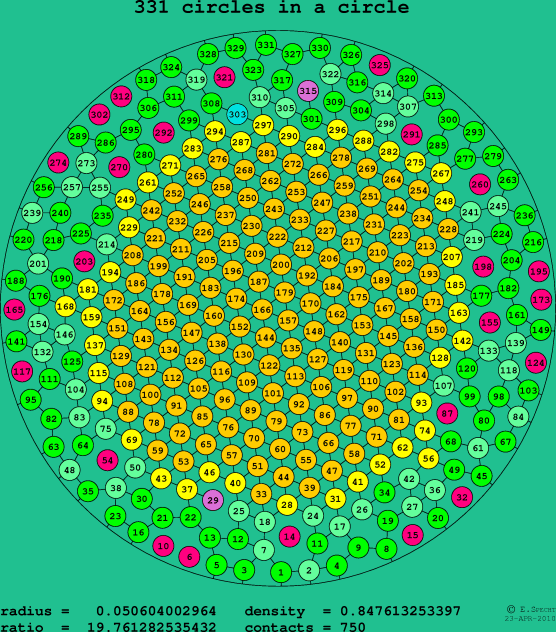 331 circles in a circle