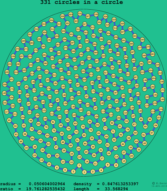 331 circles in a circle