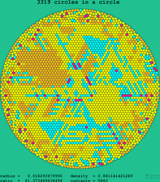 3319 circles in a circle