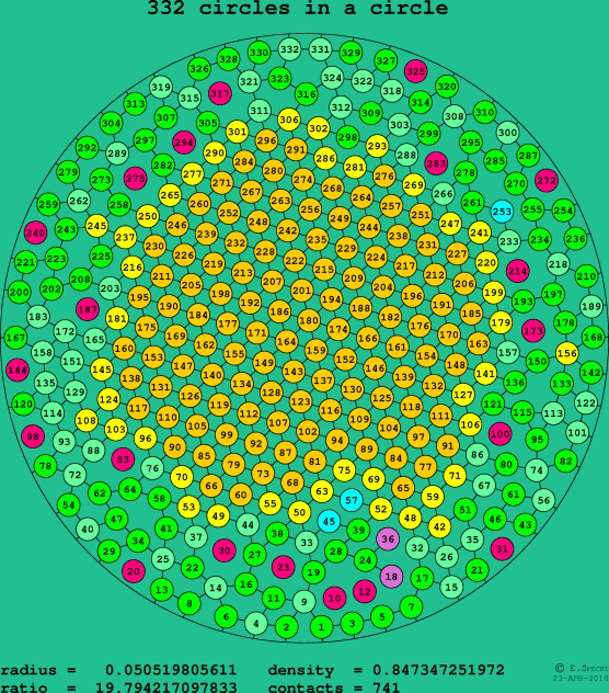 332 circles in a circle