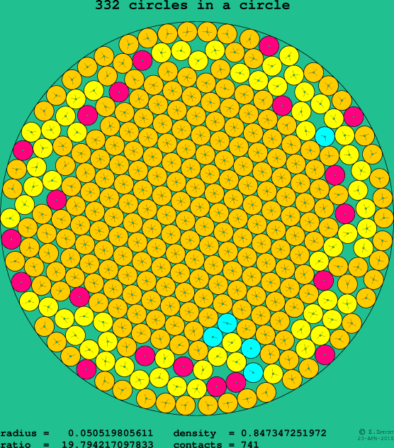 332 circles in a circle