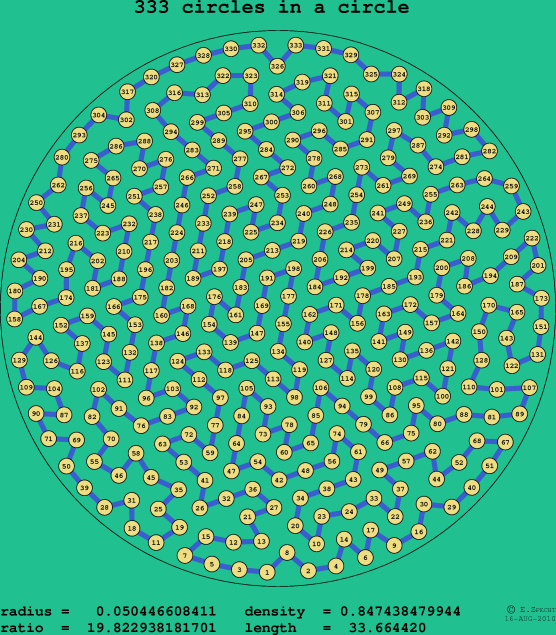 333 circles in a circle