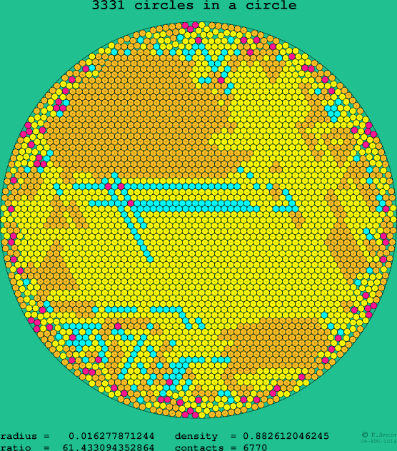3331 circles in a circle