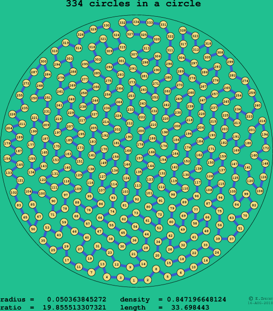 334 circles in a circle
