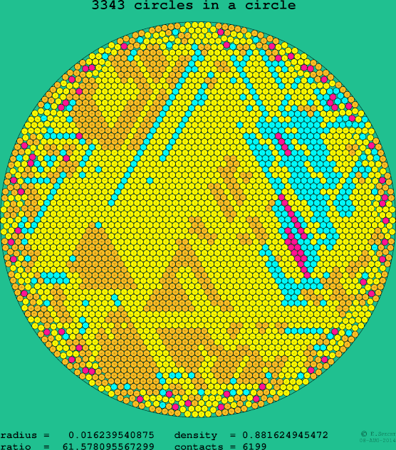 3343 circles in a circle
