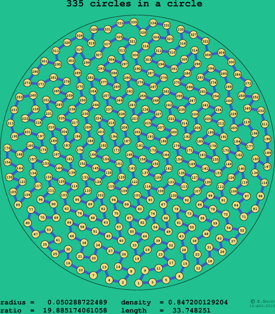 335 circles in a circle