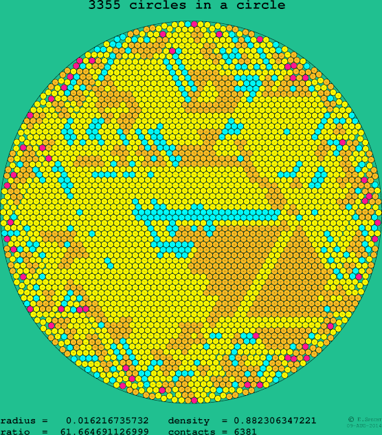 3355 circles in a circle
