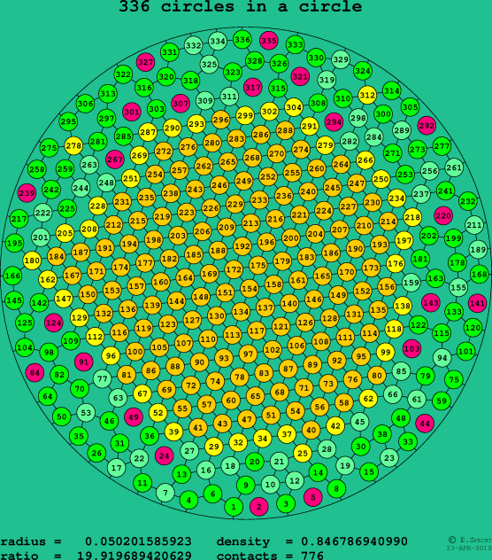 336 circles in a circle