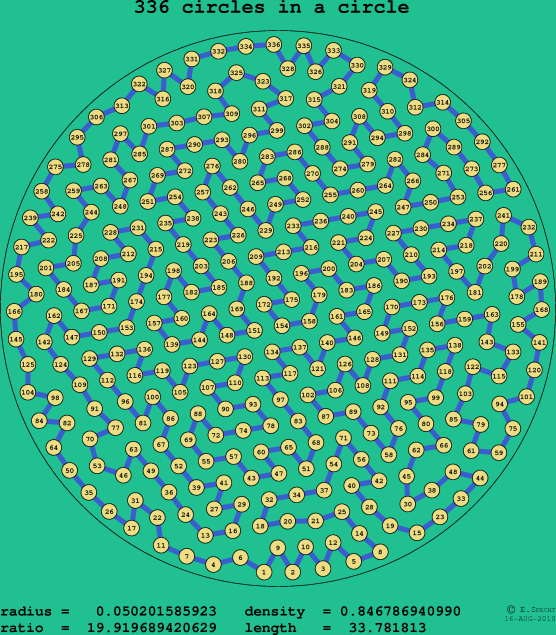 336 circles in a circle