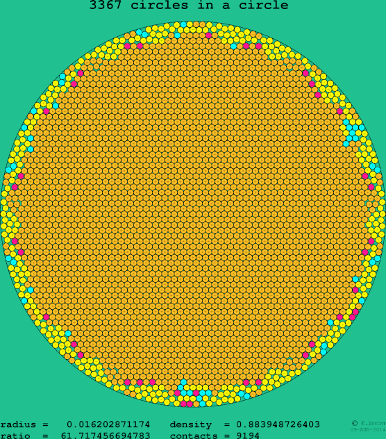 3367 circles in a circle