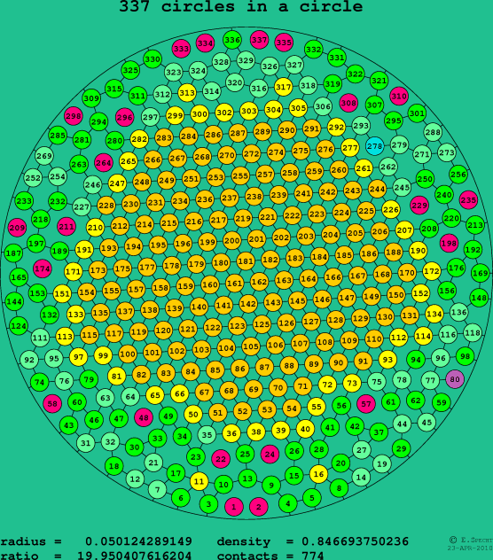 337 circles in a circle