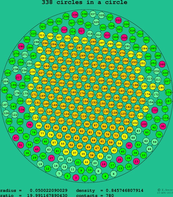 338 circles in a circle