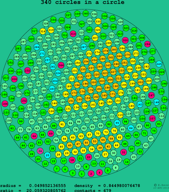 340 circles in a circle