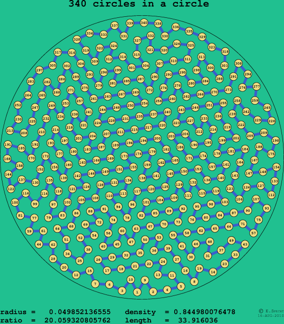 340 circles in a circle