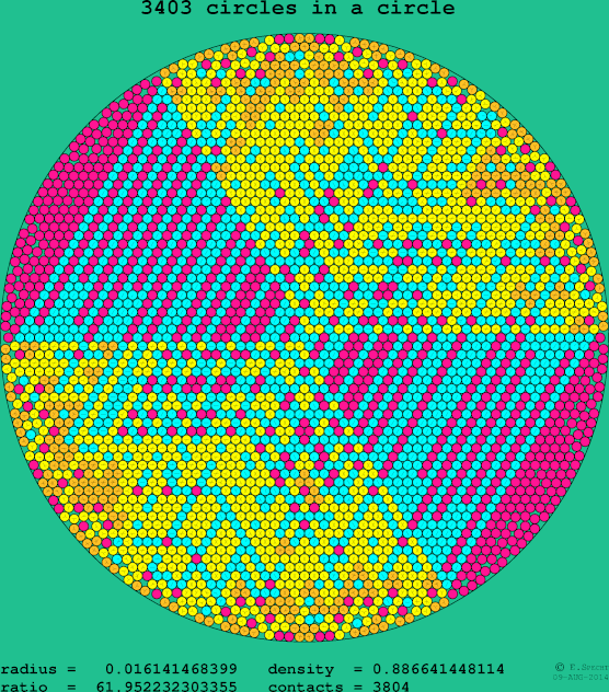 3403 circles in a circle