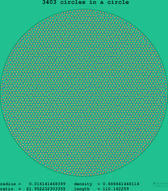 3403 circles in a circle