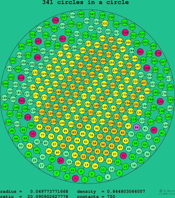 341 circles in a circle