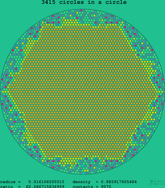 3415 circles in a circle