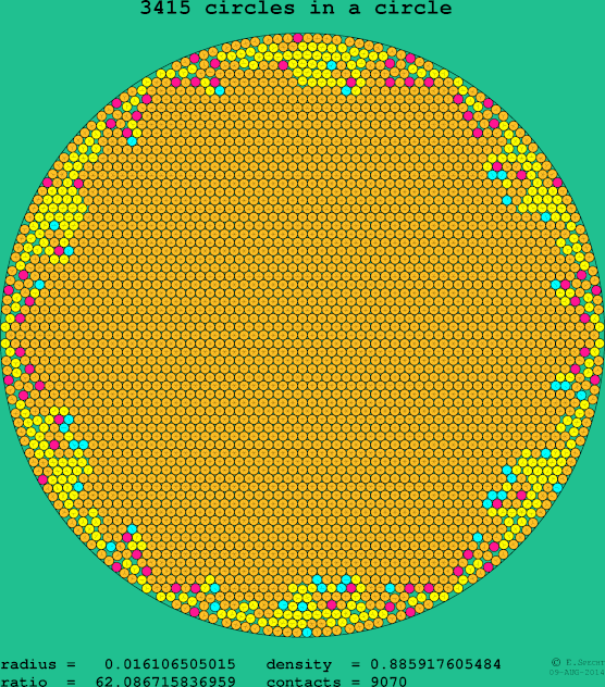 3415 circles in a circle