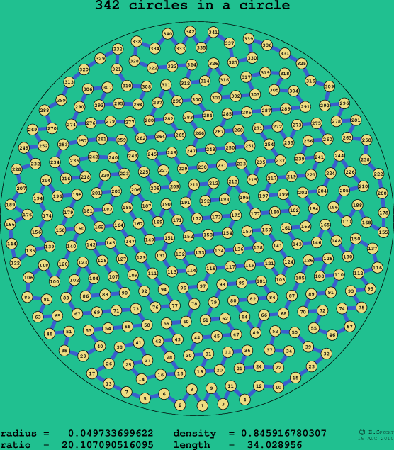 342 circles in a circle
