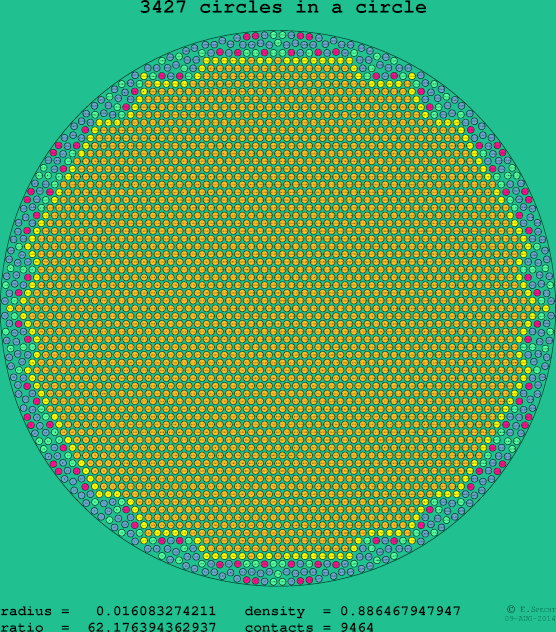3427 circles in a circle