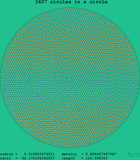 3427 circles in a circle