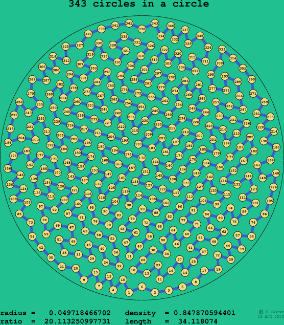 343 circles in a circle