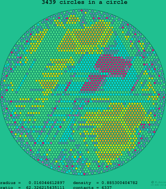 3439 circles in a circle