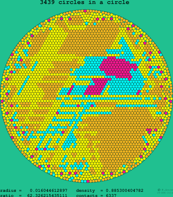 3439 circles in a circle