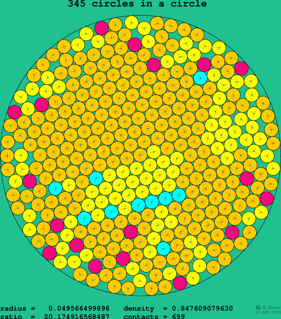 345 circles in a circle