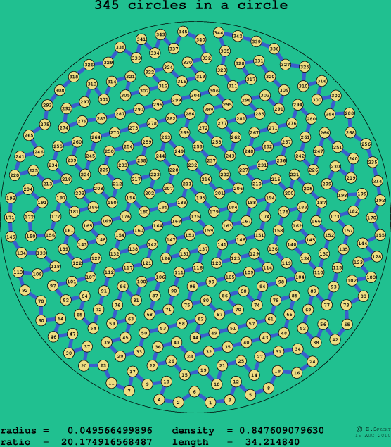345 circles in a circle