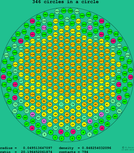 346 circles in a circle