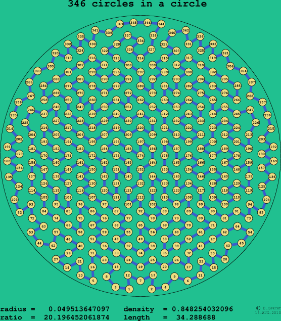 346 circles in a circle