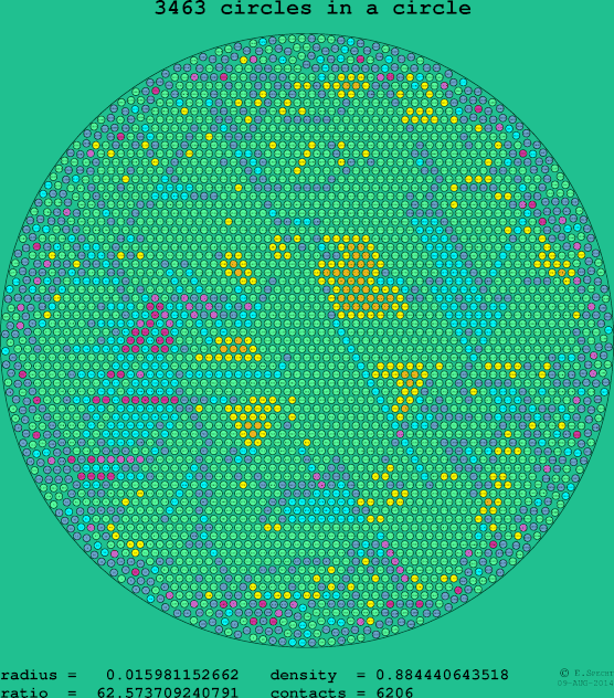 3463 circles in a circle