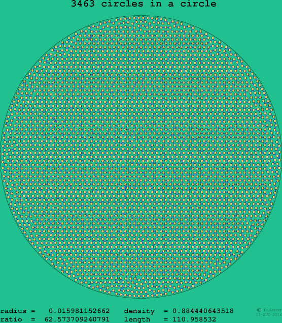 3463 circles in a circle