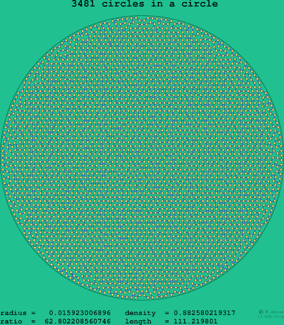 3481 circles in a circle